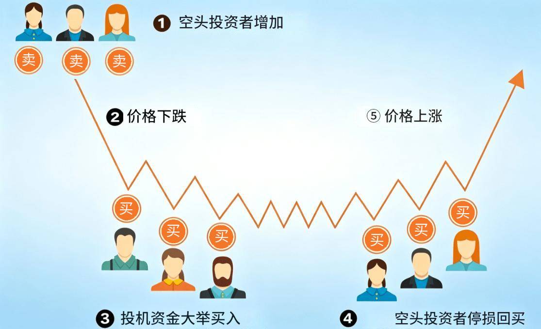 轧空是什么意思