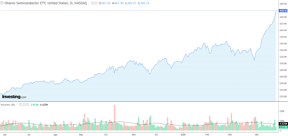 Gráfico de precios SOXX