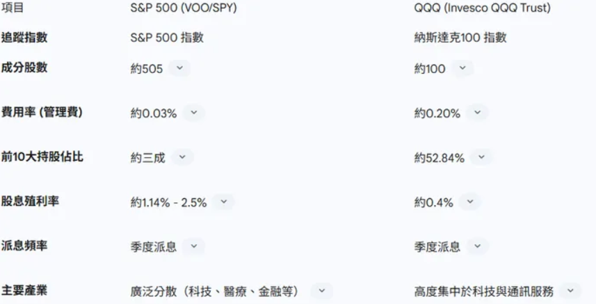 QQQ與S&P500比較