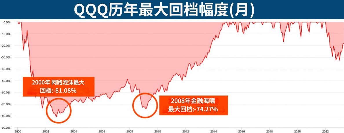 QQQ历年最大回撤