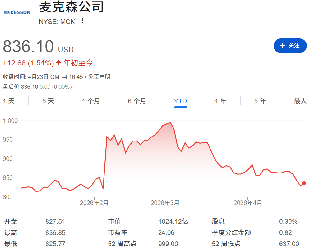 麦克森股票年初至今走势