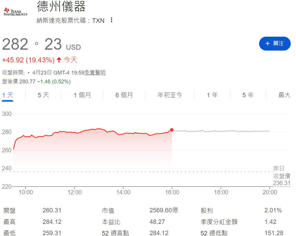 德州儀器飆漲19%