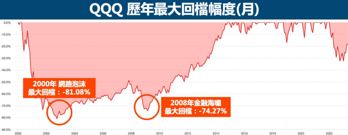 QQQ歷年最大回撤