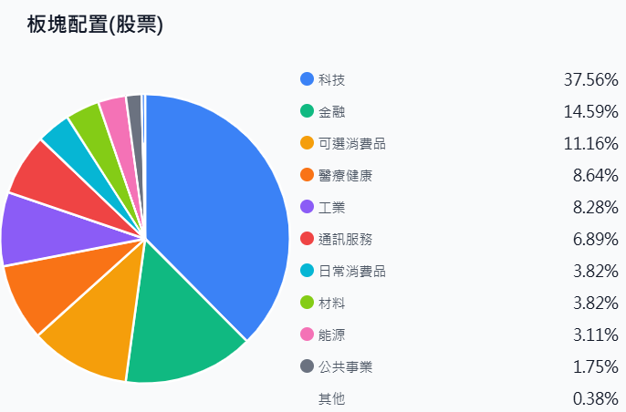橋水基金板塊配置