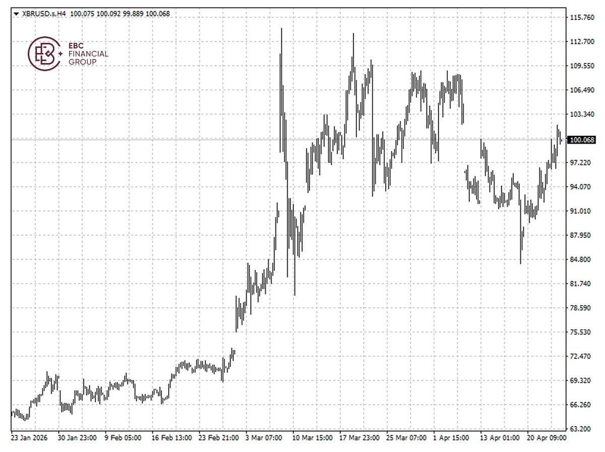布倫特原油k線圖