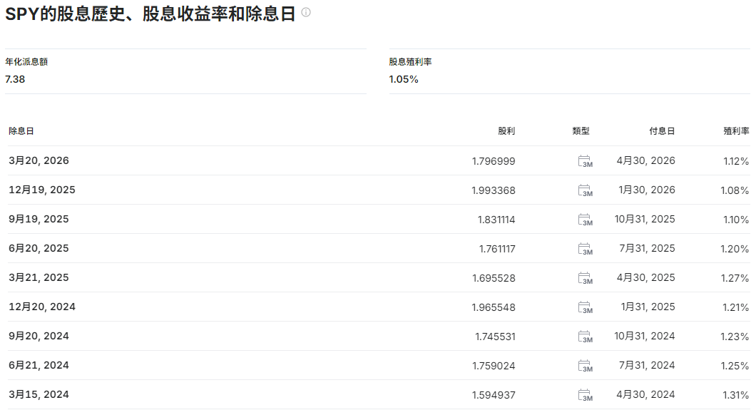 SPY的股利歷史