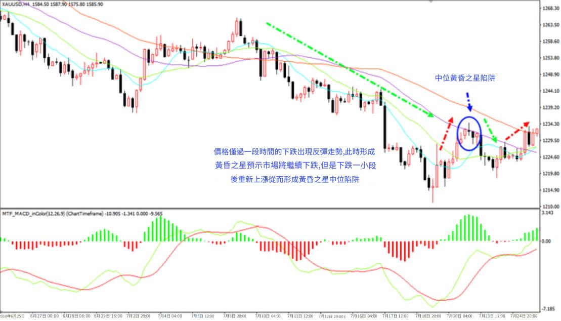 中位黃昏之星失敗K線圖