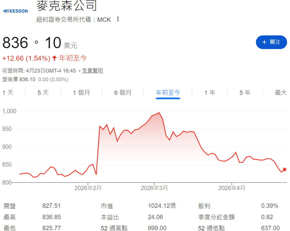 麥克森股票年初至今走勢