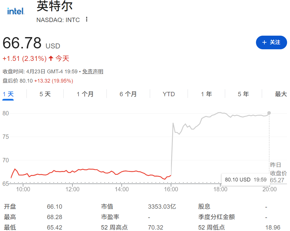 Intel股价盘后拉升19%