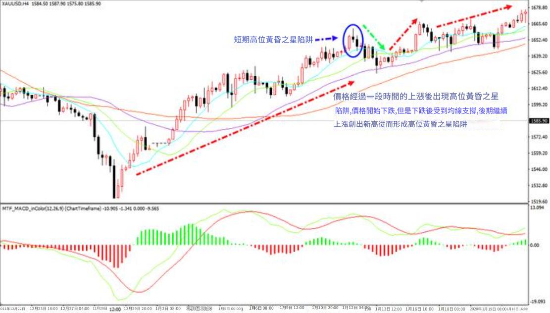 短期高位黃昏之星失敗K線圖