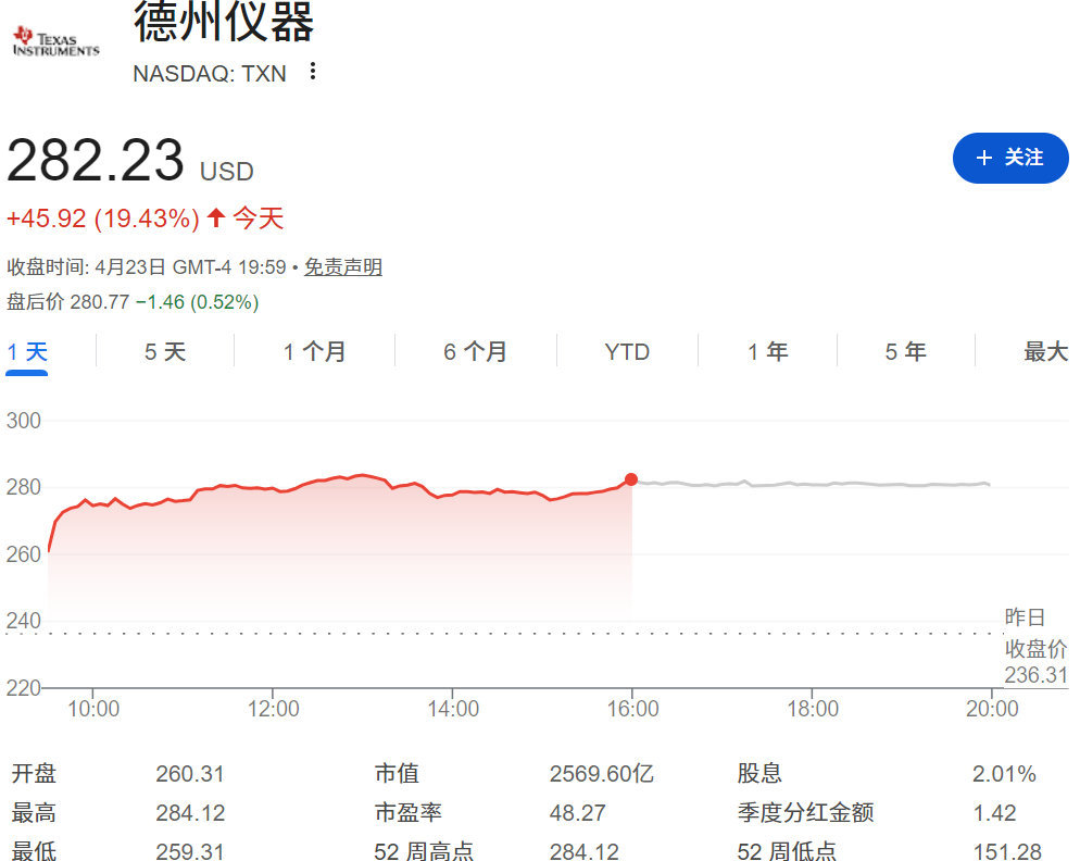 德州仪器飙涨19%