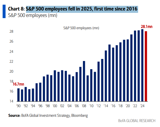 Gráfico de empleo en descenso en las empresas del SP500