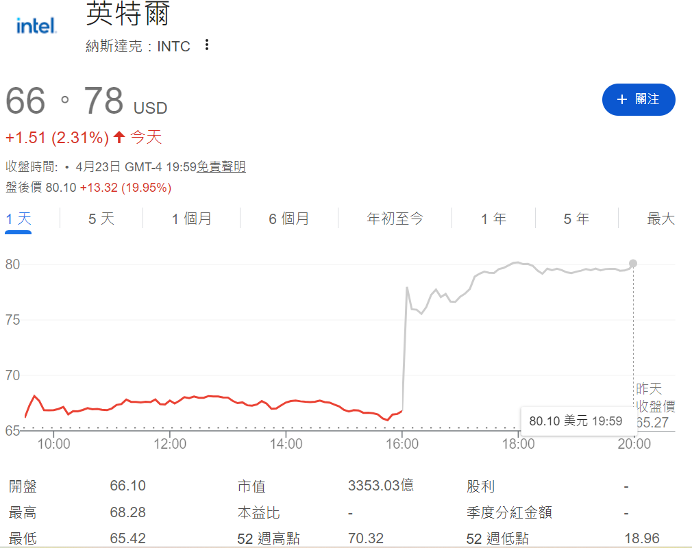 Intel股價盤後拉升19%