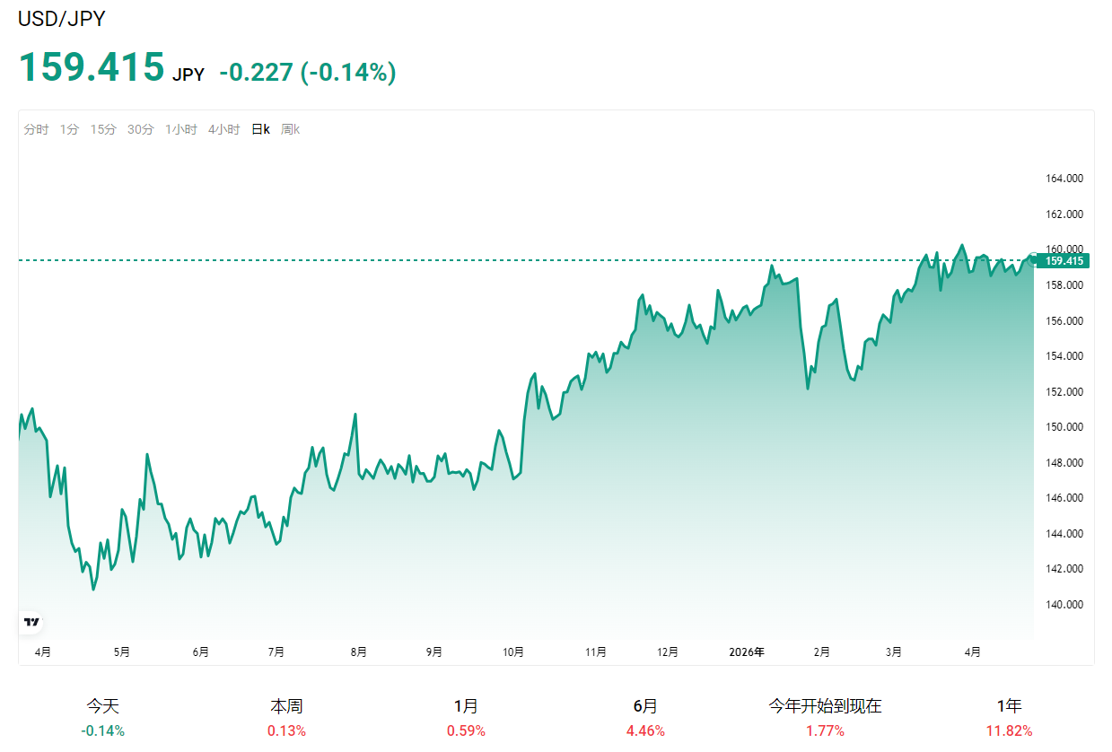美元兑日元看涨