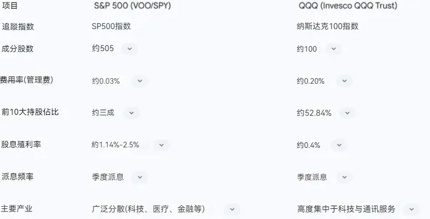 QQQ与S&P500比较
