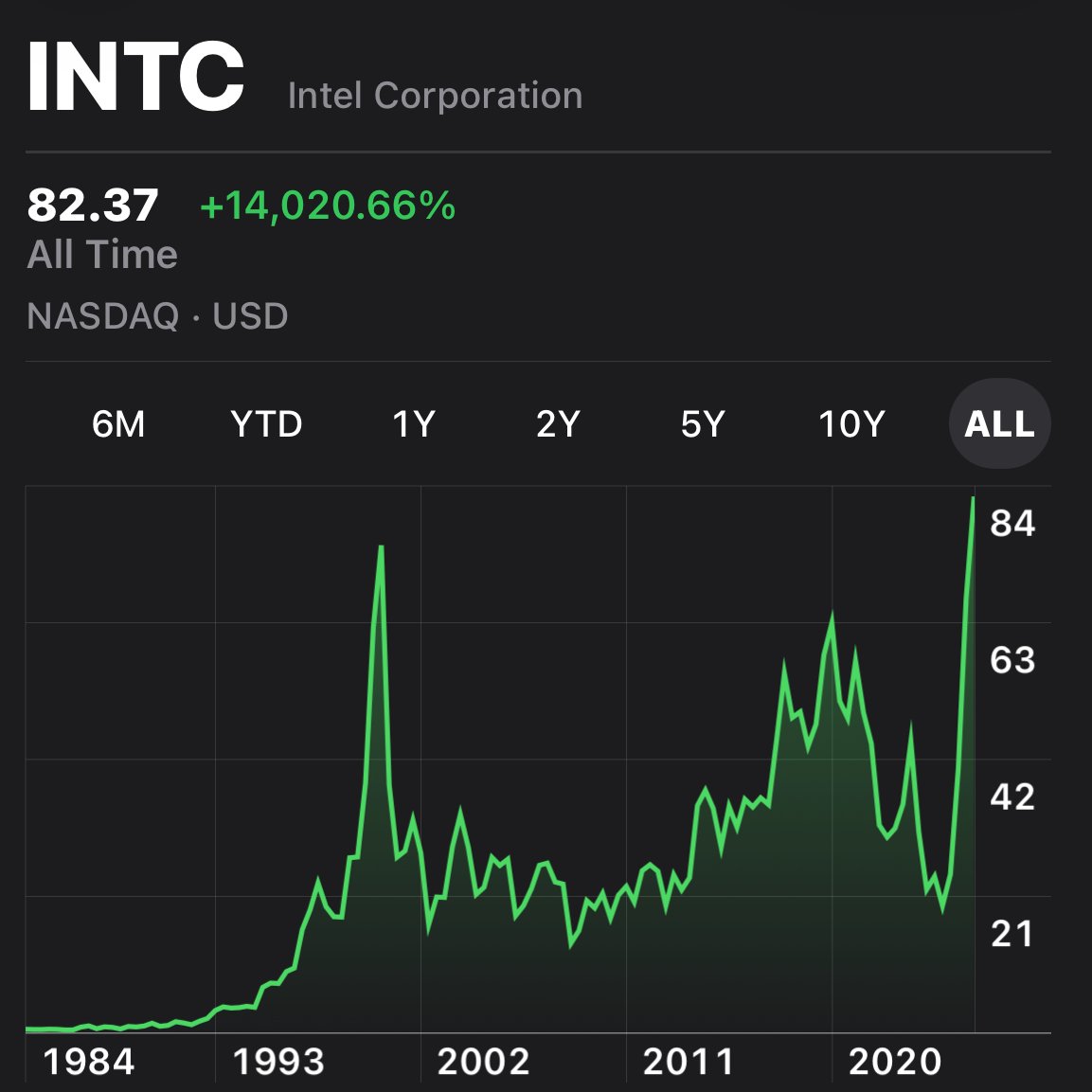 Gráfico de precios Intel