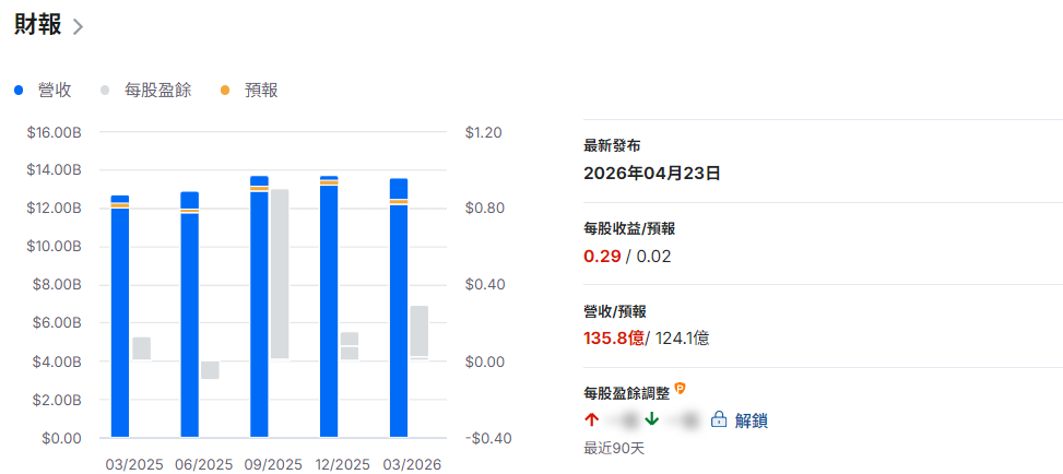 英特爾財報總結
