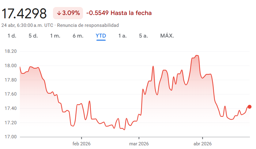 Gráfico del USD MXN