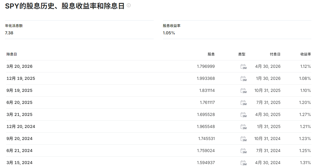 SPY的股息历史