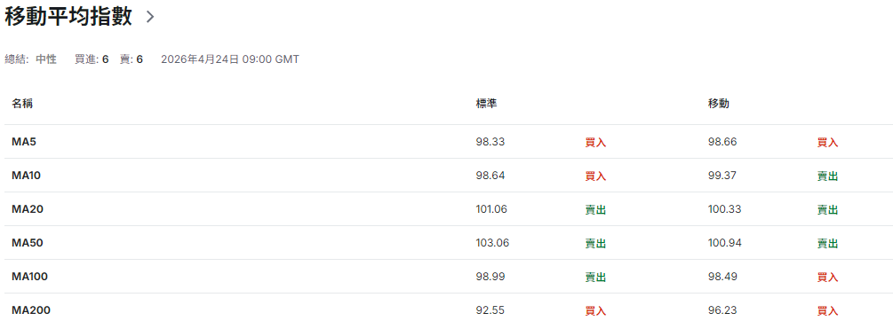 近期美金走勢技術分析