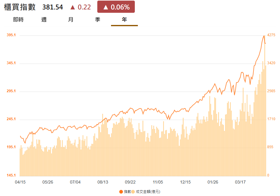 台股近一年櫃買行情走勢