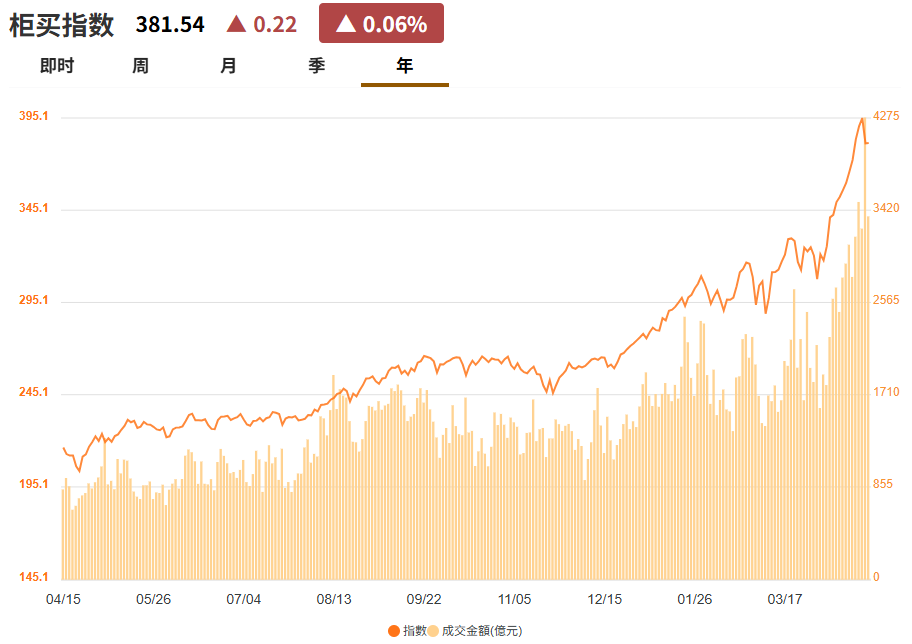 台股近一年柜买行情走势