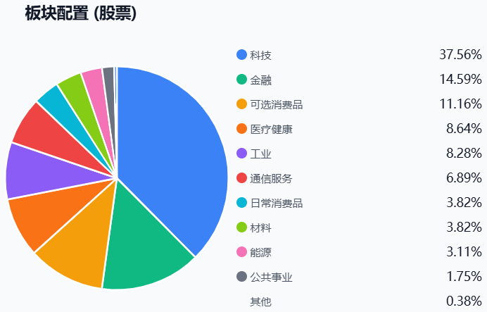 桥水基金板块配置