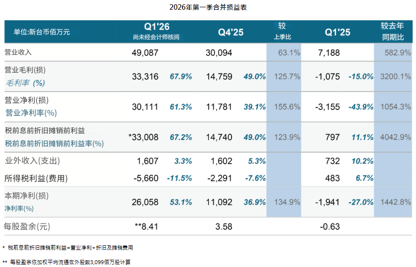 南亚科2026第一季度财报
