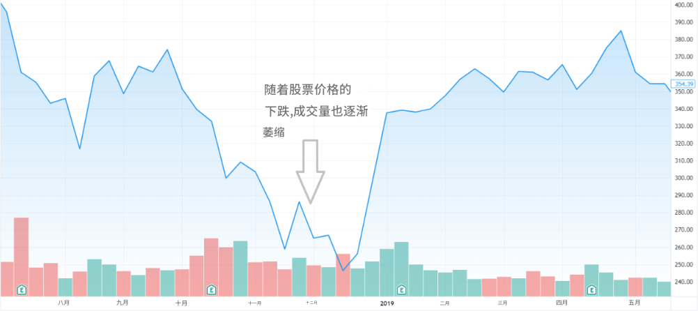 下跌量缩