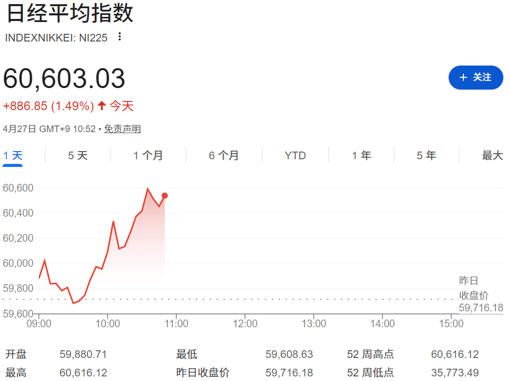 日经225指数突破60000点