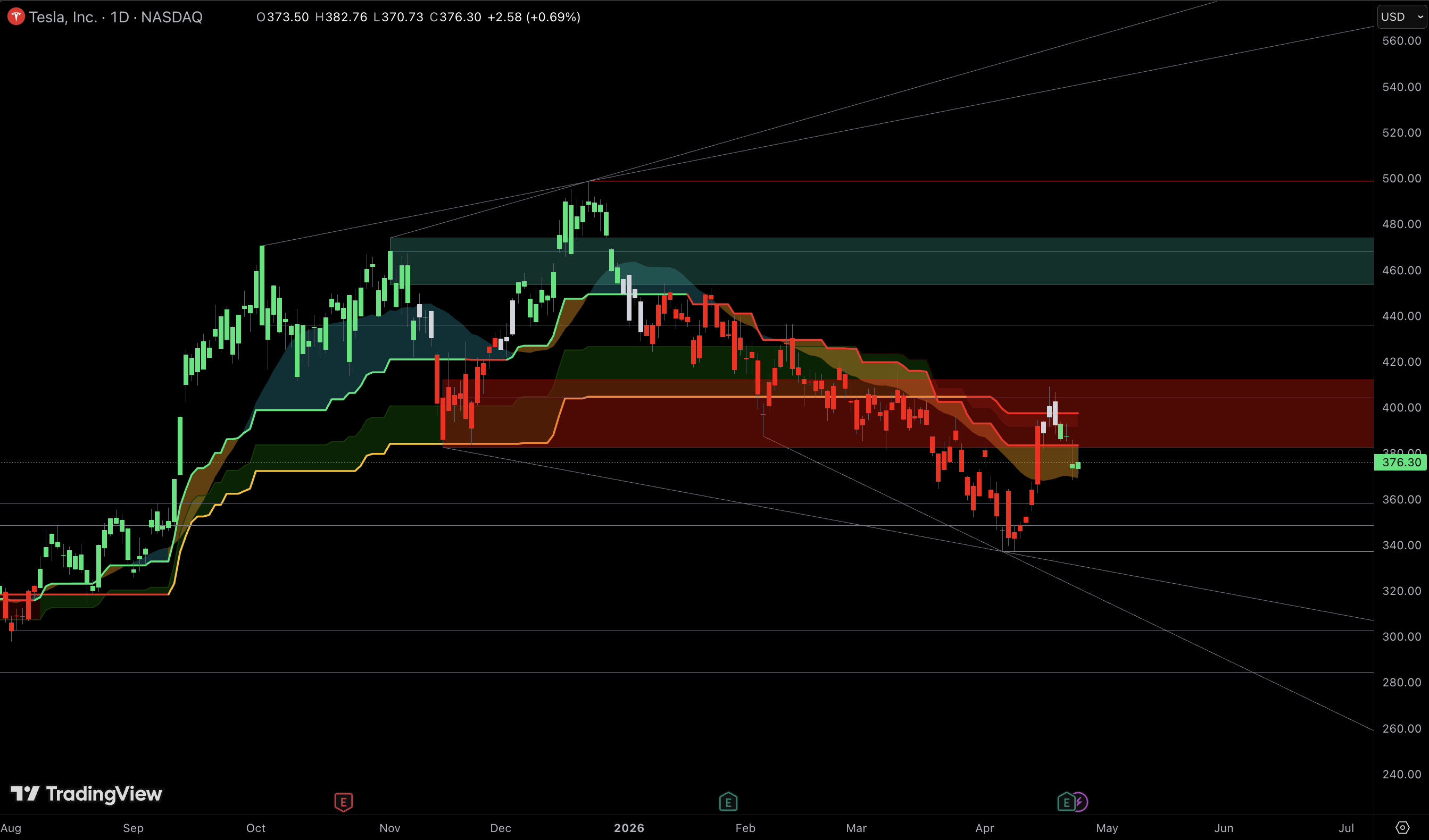 Tesla Stock Technical Analysis .png