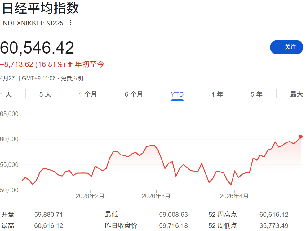 日经225指数年初至今走势