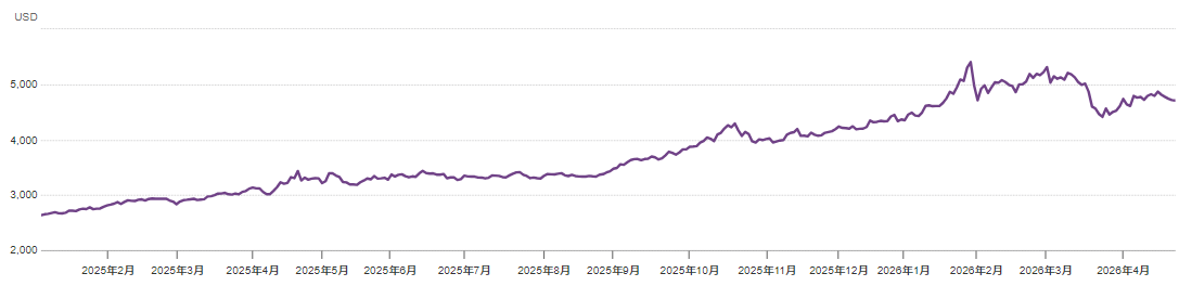 2025–2026黄金价格走势