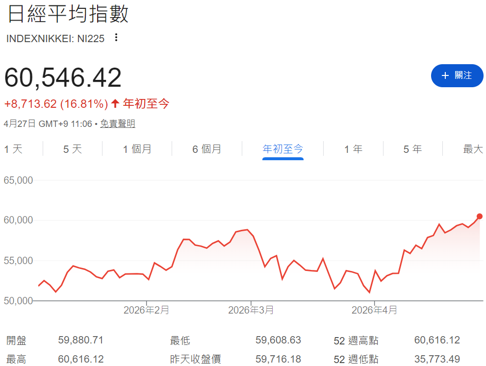 日經225指數年初至今走勢