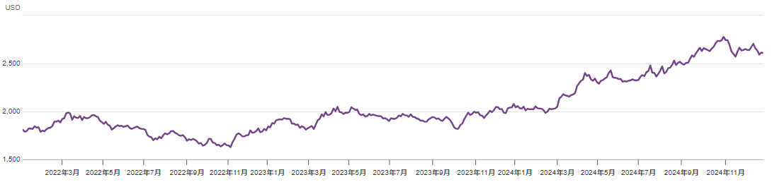 2022–2024黄金价格走势