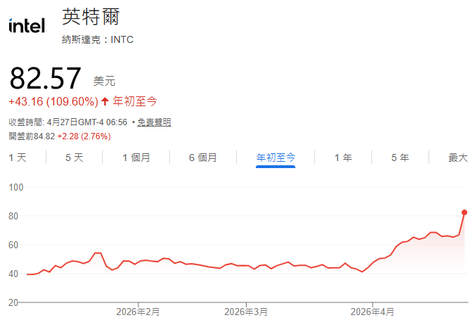 英特爾股價暴漲