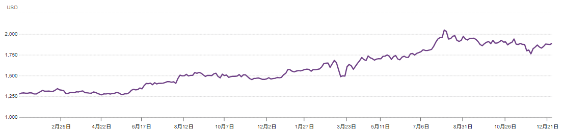 2019–2020黄金价格走势