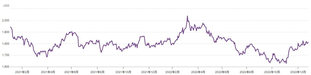 2021–2022黄金价格走势