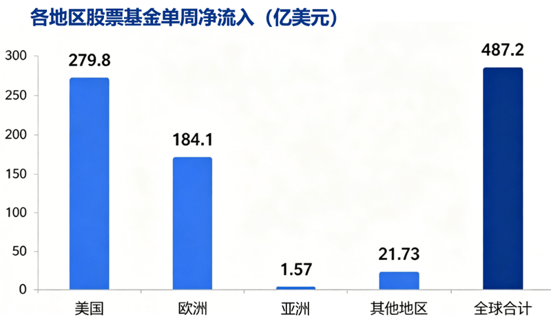 全球股票基金净流入