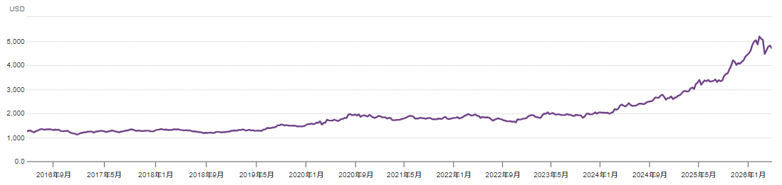 黄金历史价格10年走势