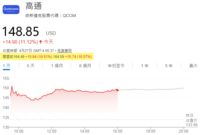 美股盤前高通股價大漲