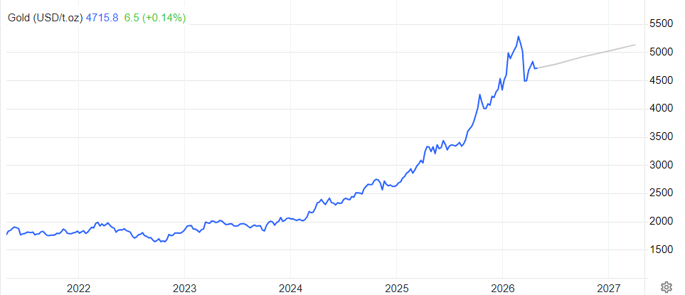 未来黄金价格走势