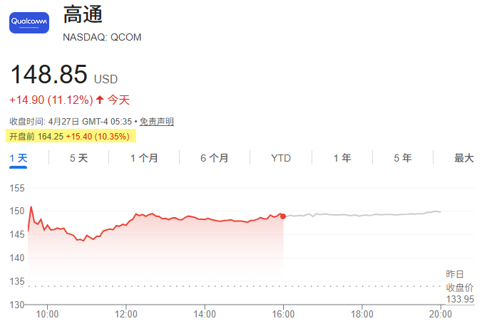 美股盘前高通股价大涨