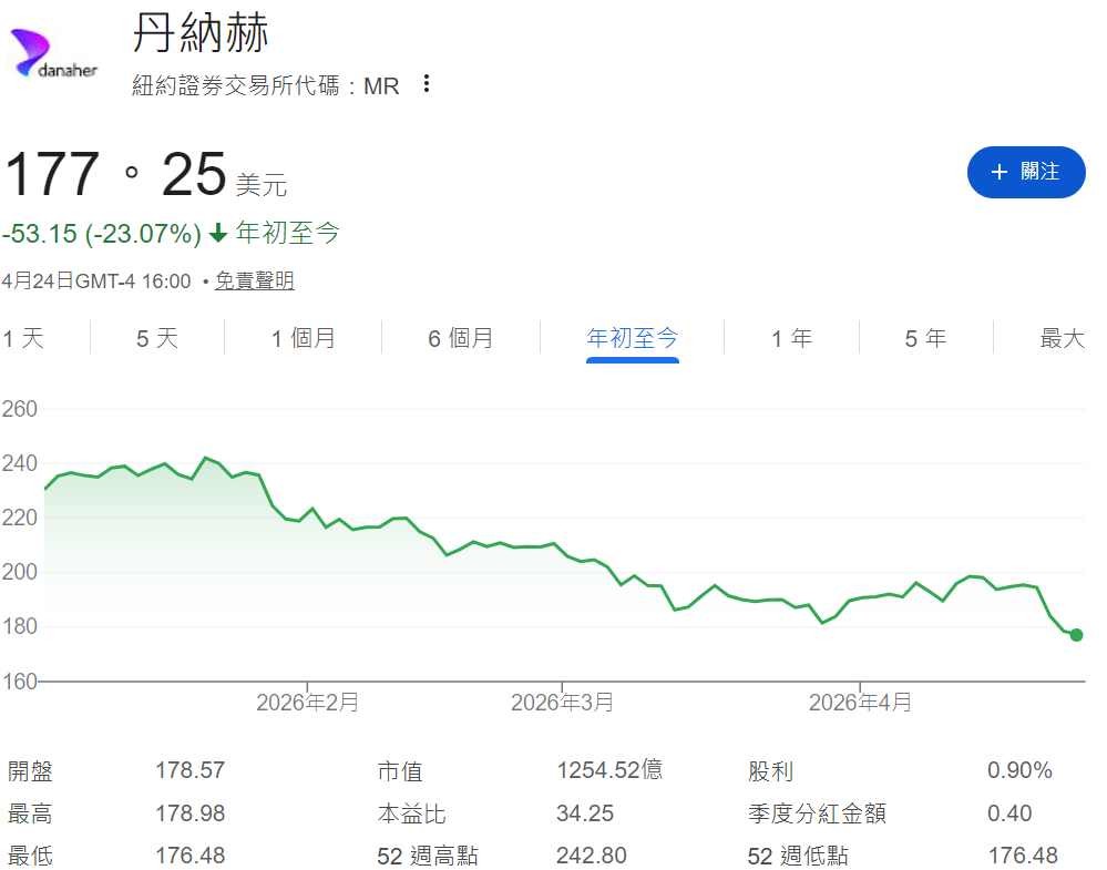 丹納赫股票年初至今走勢