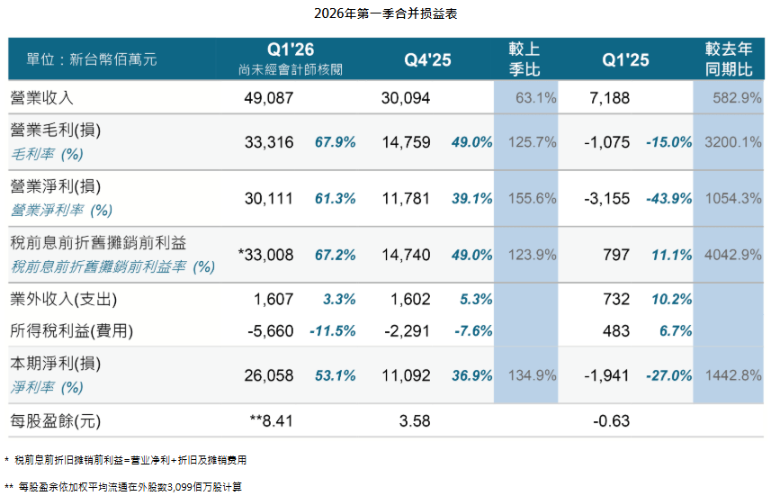 南亞科2026第一季財報