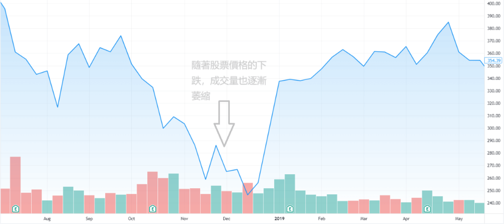 下跌量縮