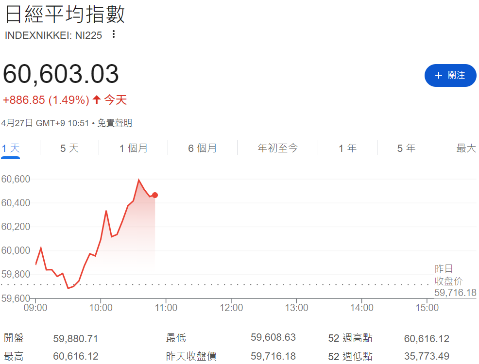 日經225指數突破60000點