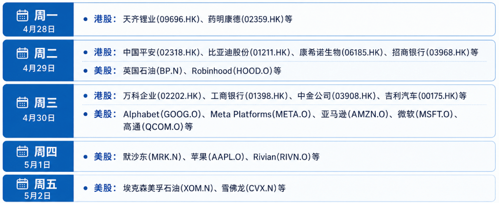 财报周（本周财报）