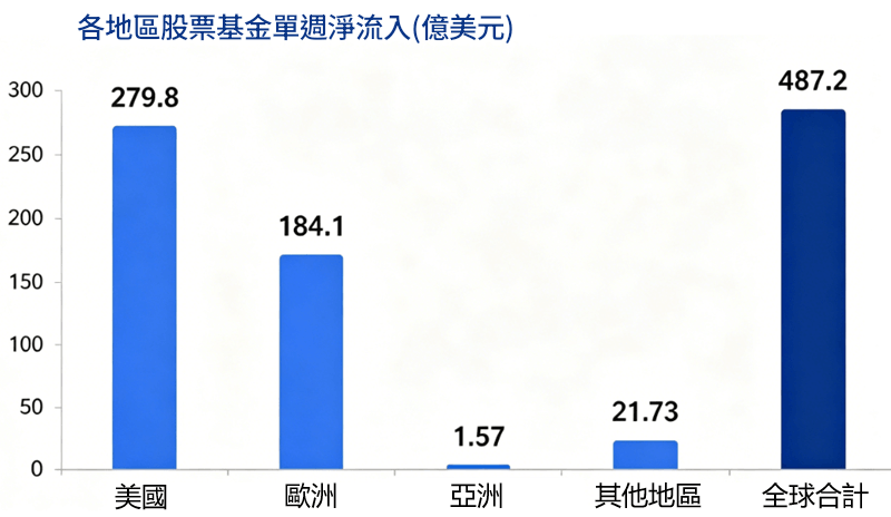 全球股票基金淨流入
