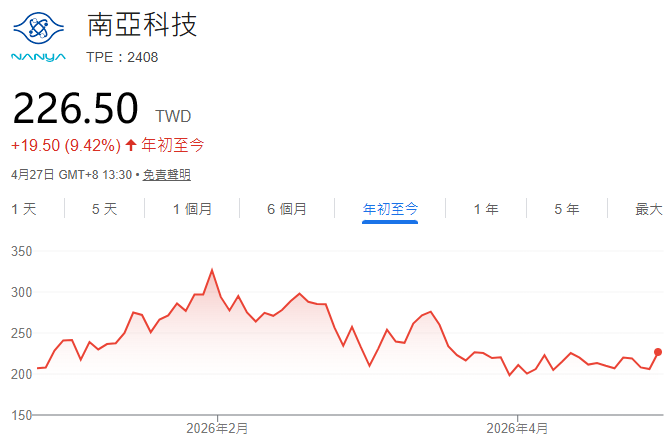 南亞科(2408)年初至今股價走勢